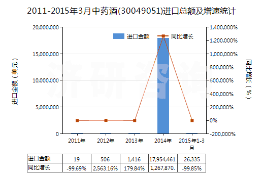 2011-2015年3月中藥酒(30049051)進(jìn)口總額及增速統(tǒng)計(jì) 2011-2015年3月中藥酒(30049051)進(jìn)口總額及增速統(tǒng)計(jì)